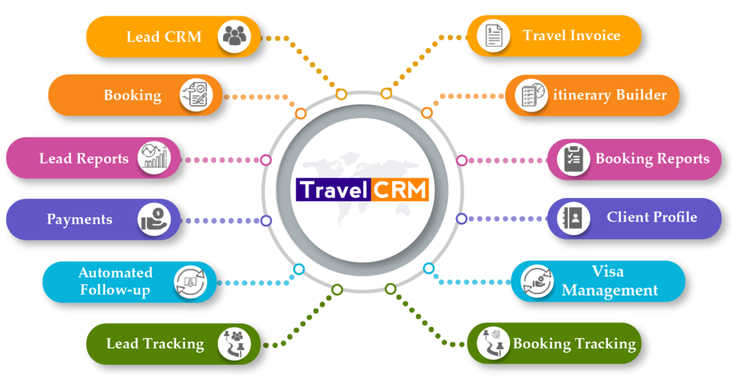 best travel CRM