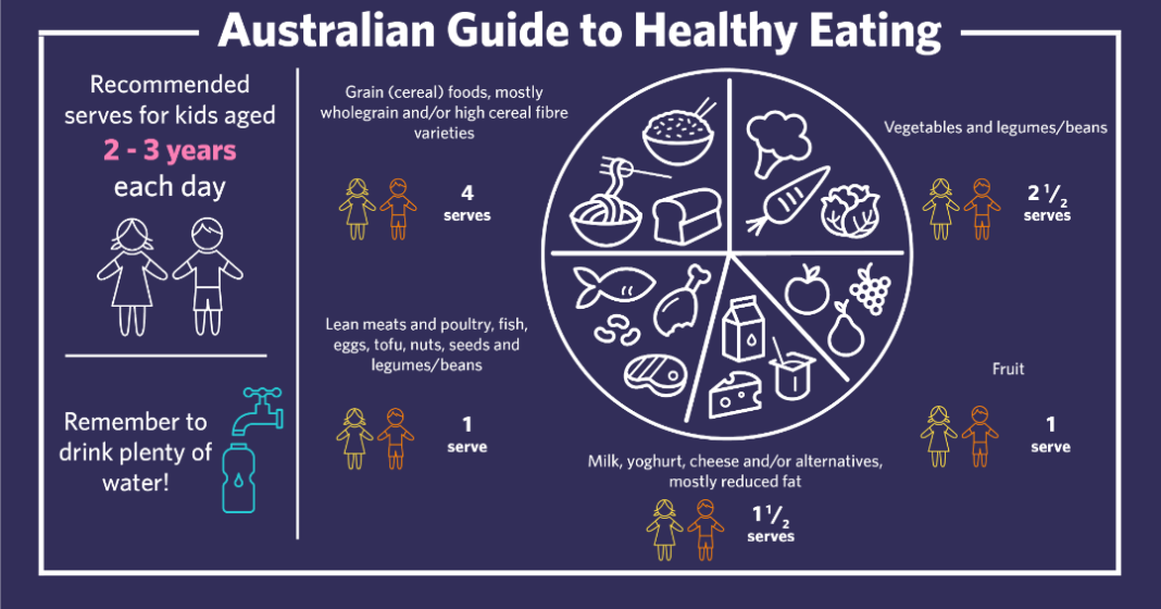 Australian Guide to Healthy Eating